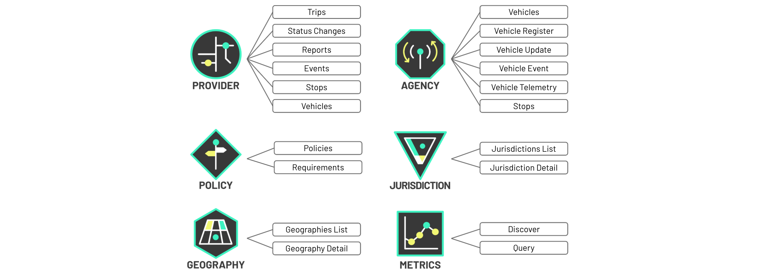 MDS APIs and Endpoints