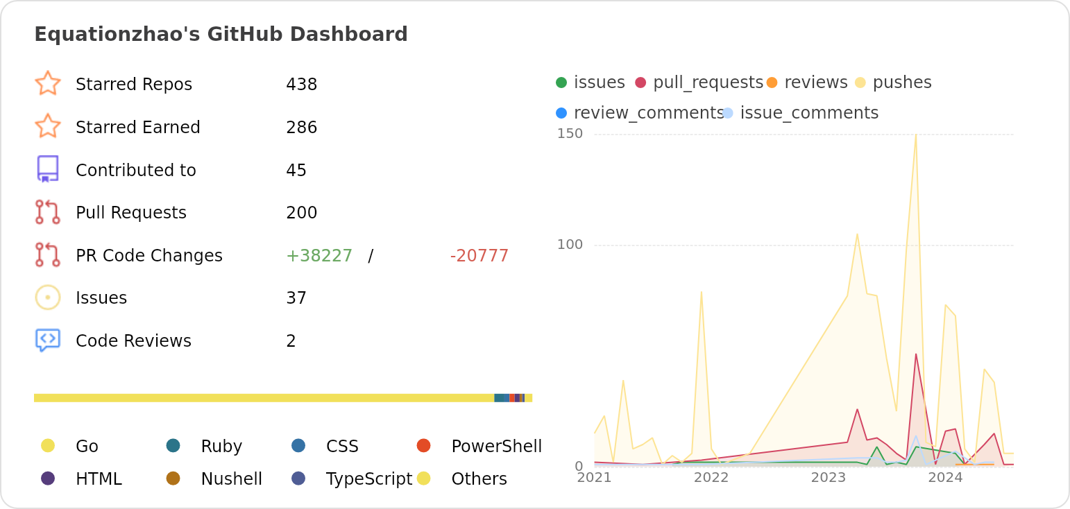 Dashboard stats of @Equationzhao