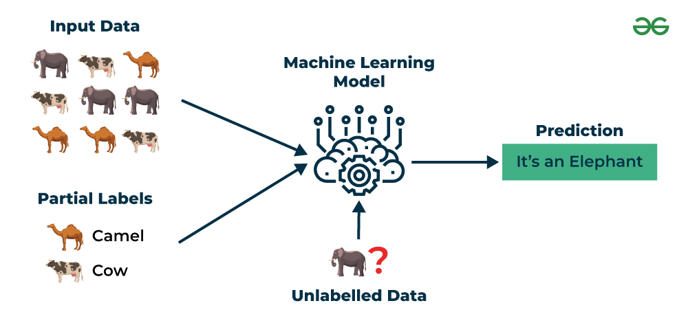 Semi-Supervised Learning