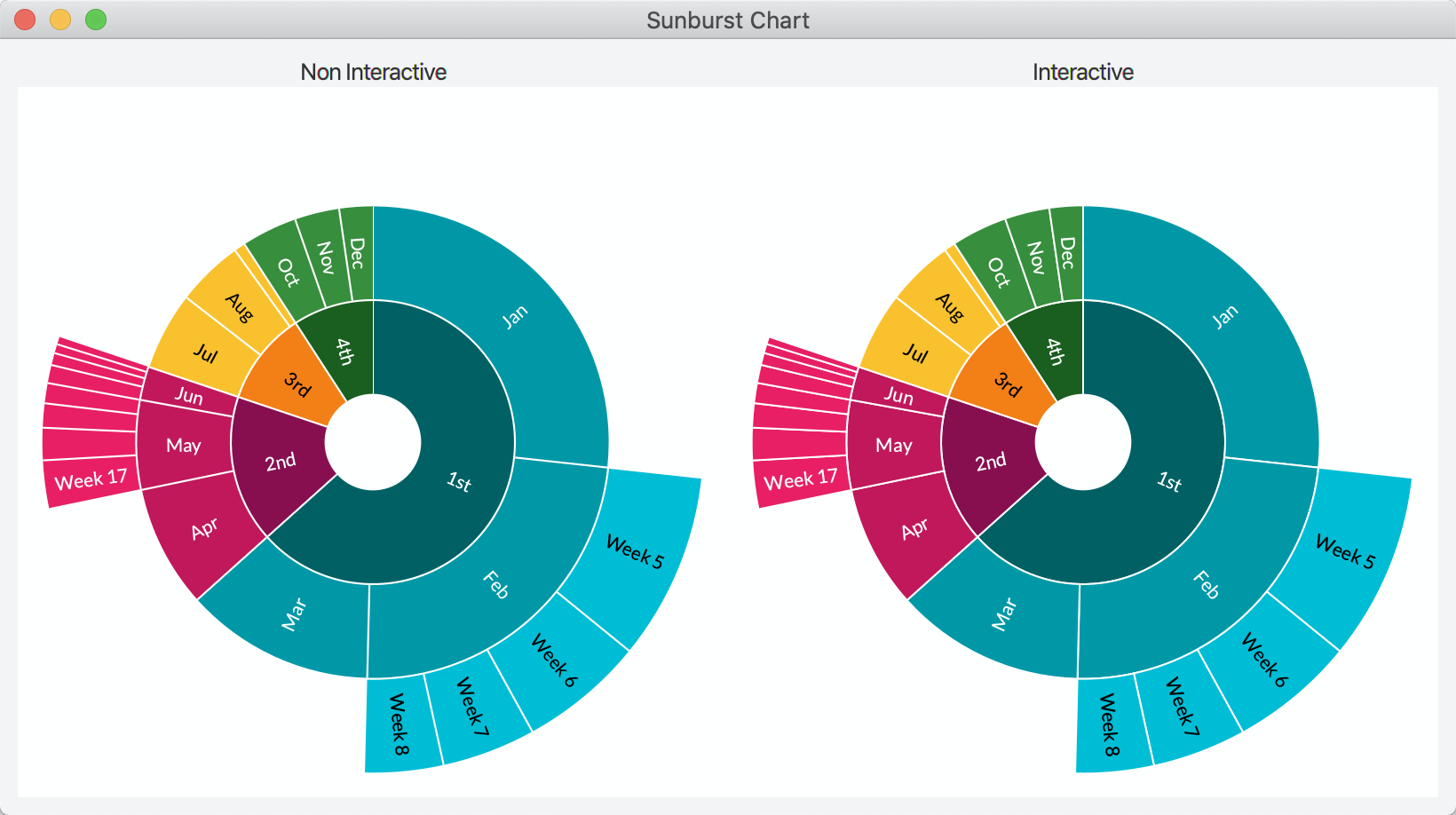 Sunburst chart