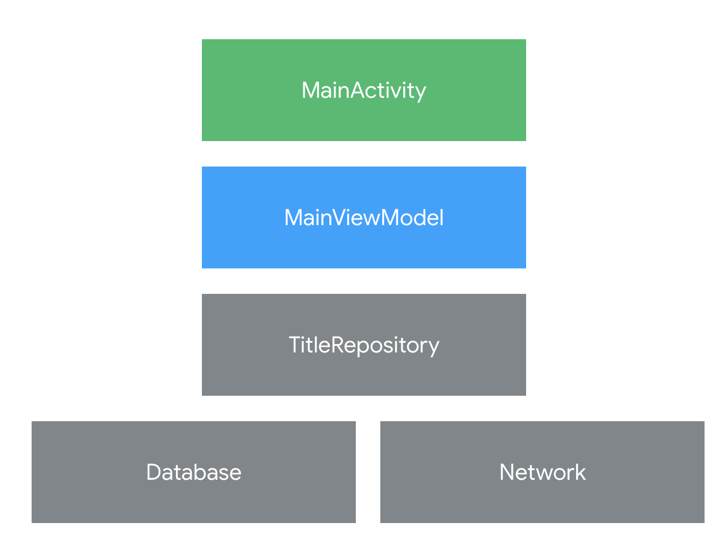 https://developer.android.com/codelabs/kotlin-coroutines/img/cbc7d16909facb7c.png?hl=ko