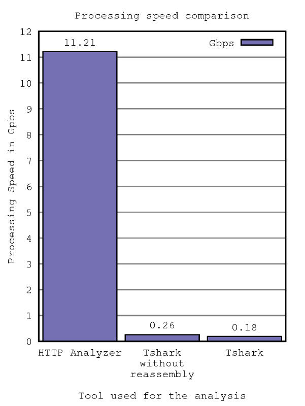 Speed benchmark