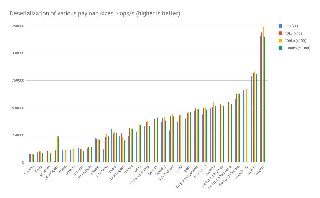 json deserialization performance for primitive types, String, List and simple POJOs