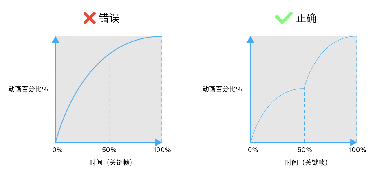 对 timing-function 的错误认识