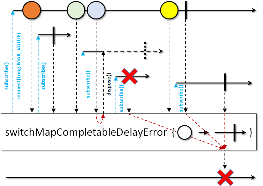 switchMapCompletableDelayError