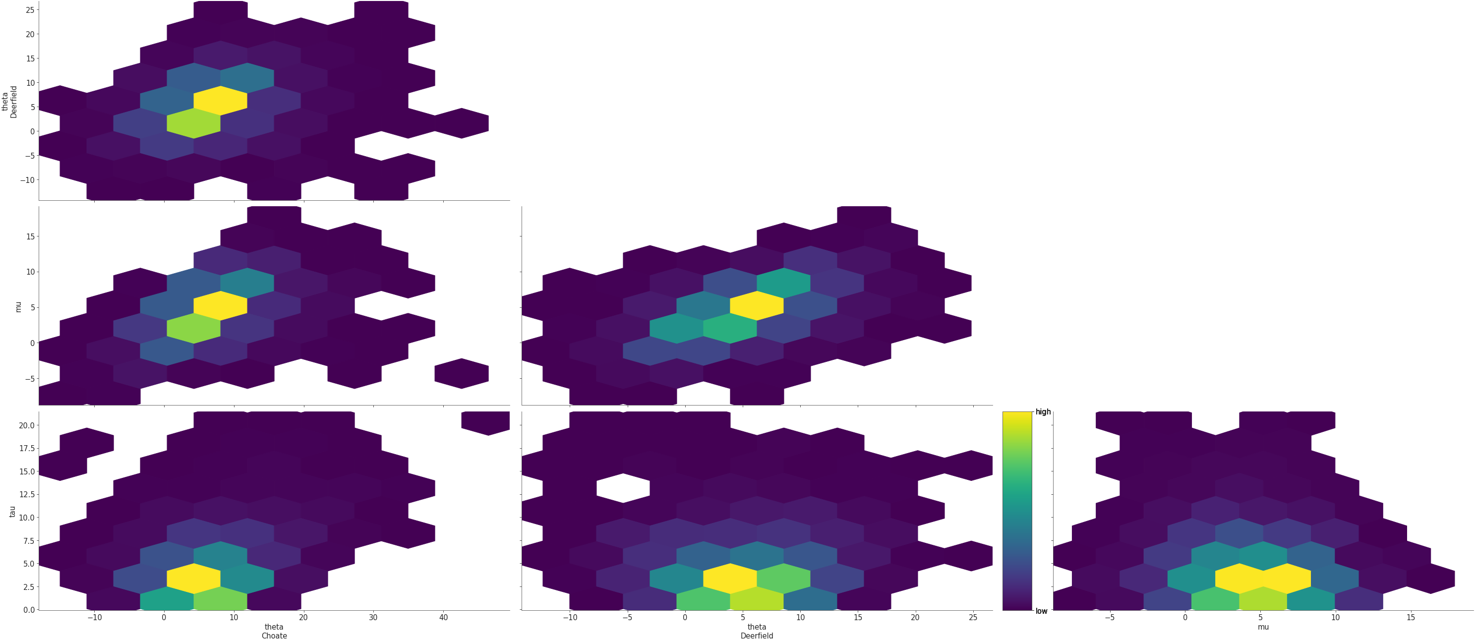 Hexbin Pair plot