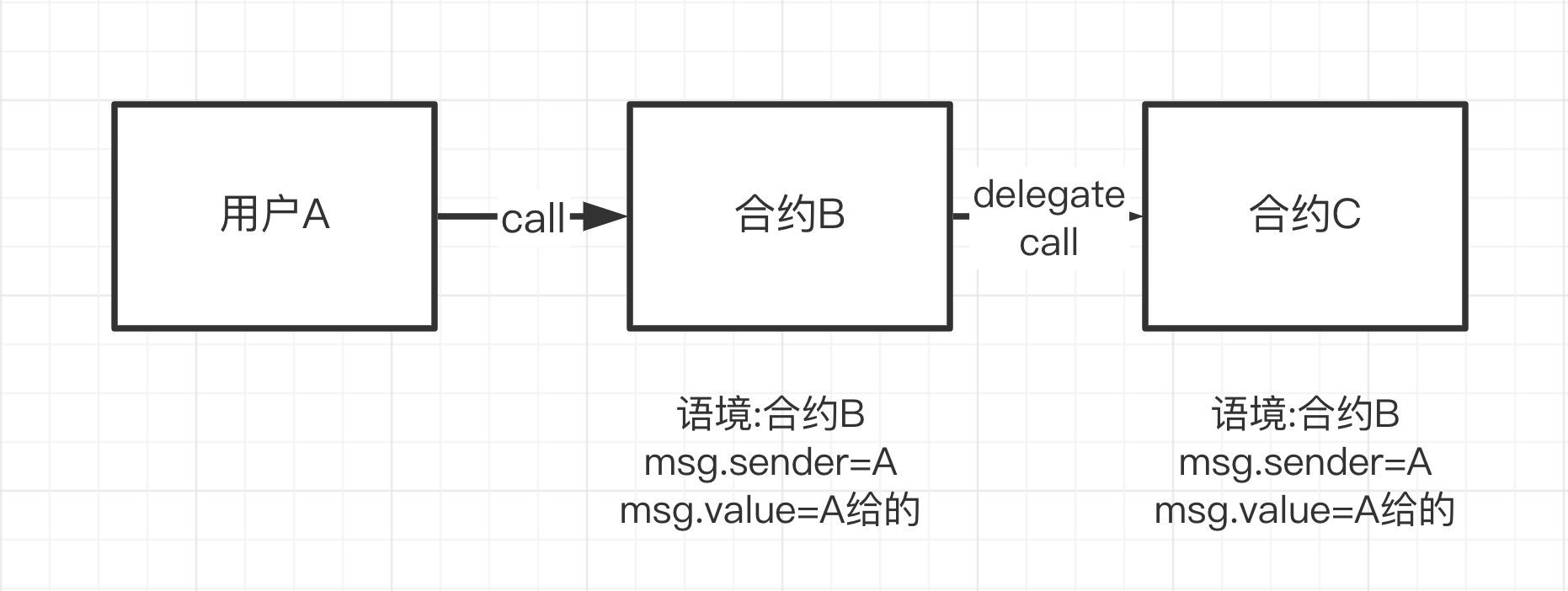 delegatecall的上下文