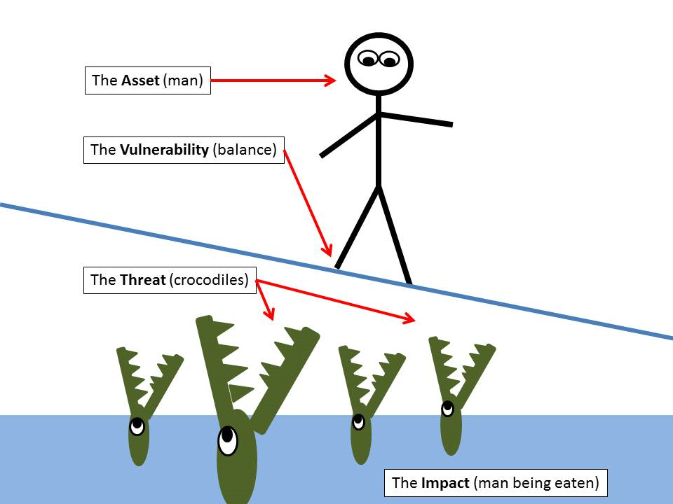 Threat, Asset, Vulnerability, Risk