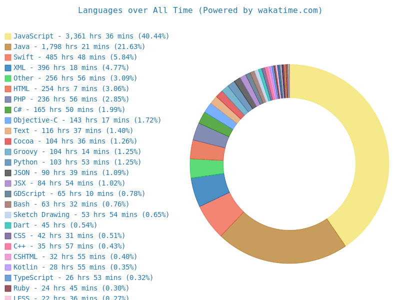 WakaTime Coding Times