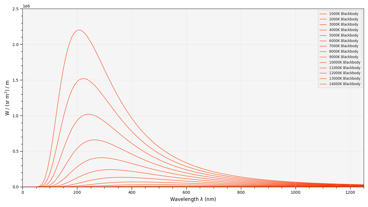 https://colour.readthedocs.io/en/develop/_static/Examples_Plotting_Blackbodies.png