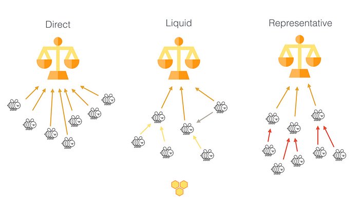 liquid democracy