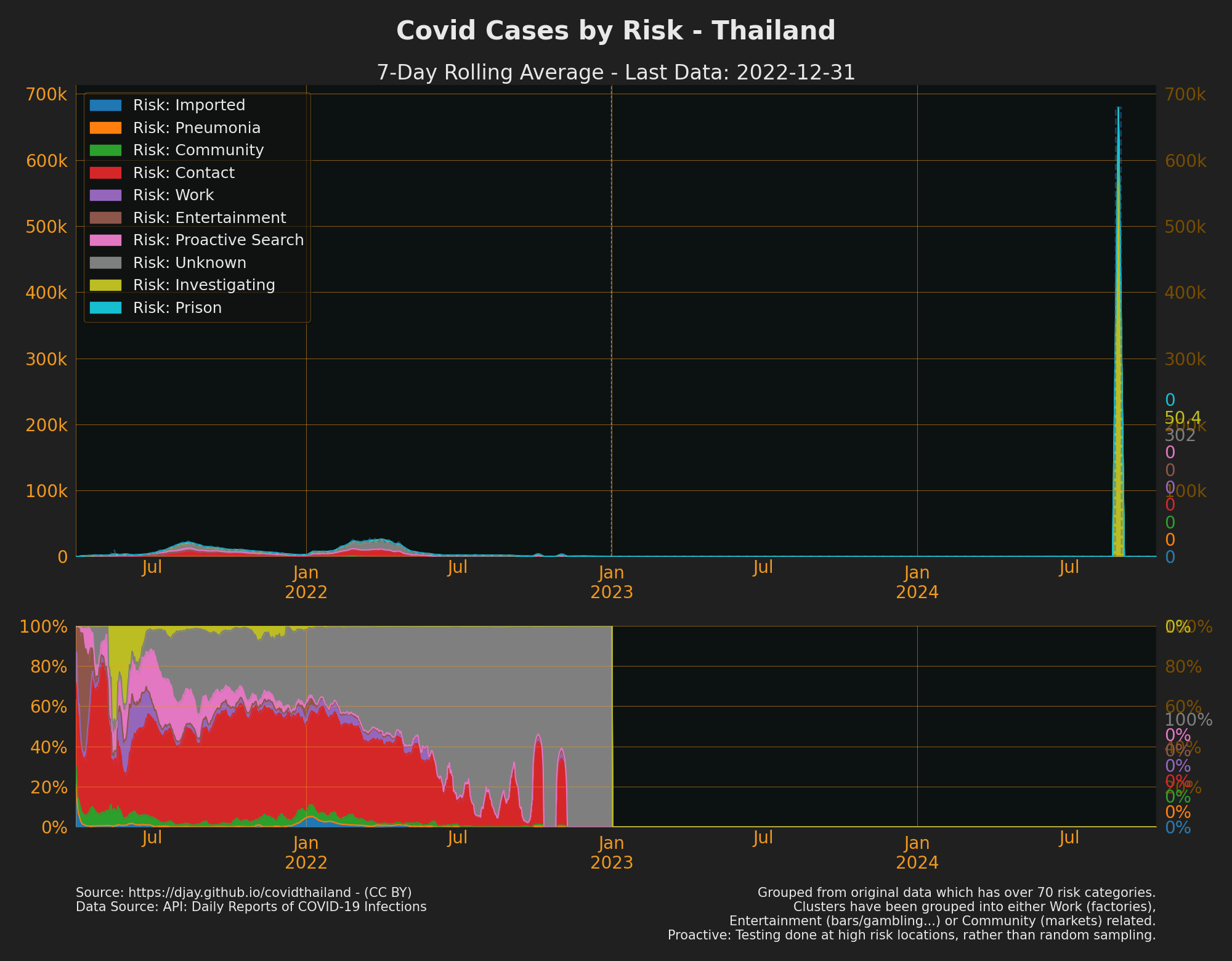 Cases by Risk