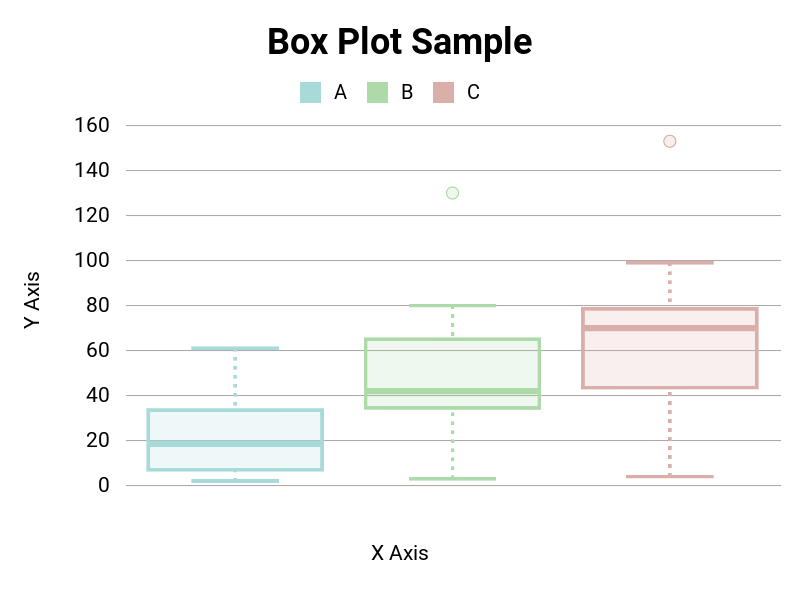 Box chart