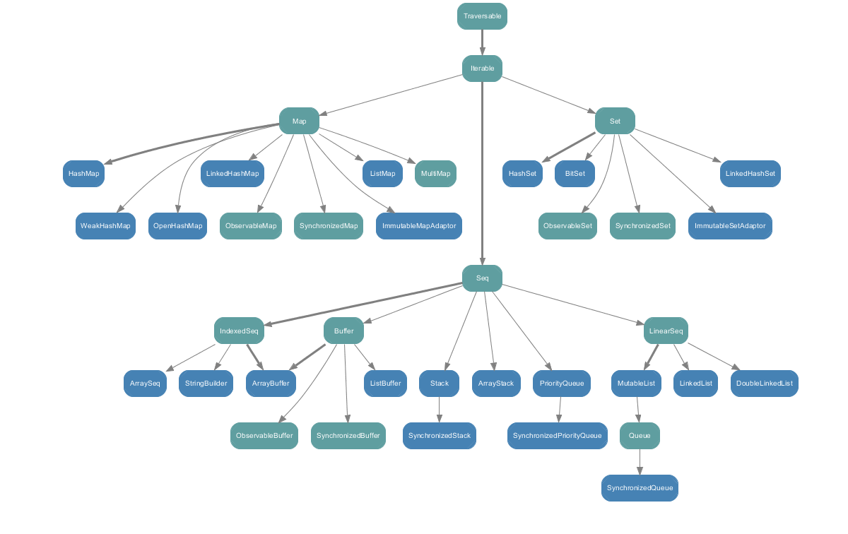 http://docs.scala-lang.org/resources/images/collections.mutable.png