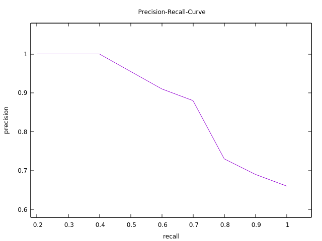 A sample precision/recall curve