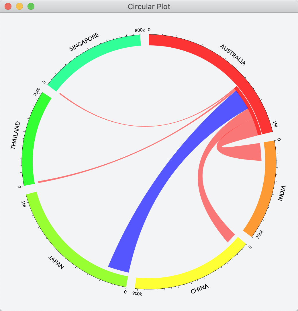 Circular chart