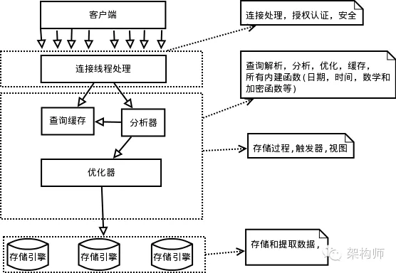 四表查询