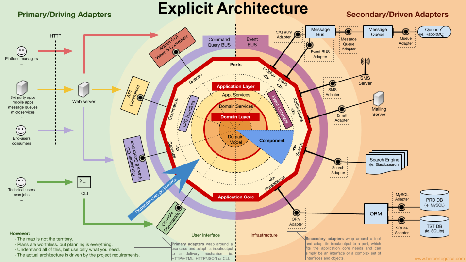 Hexagonal architecture