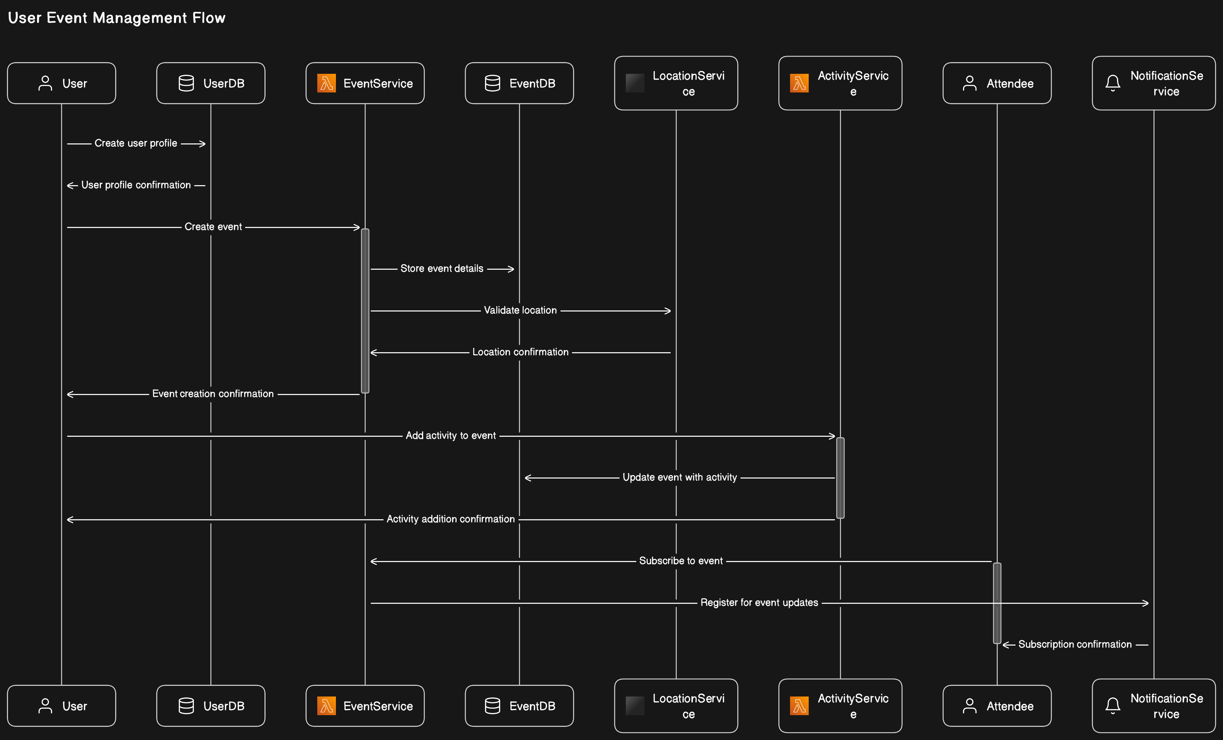 Sequence Diagram