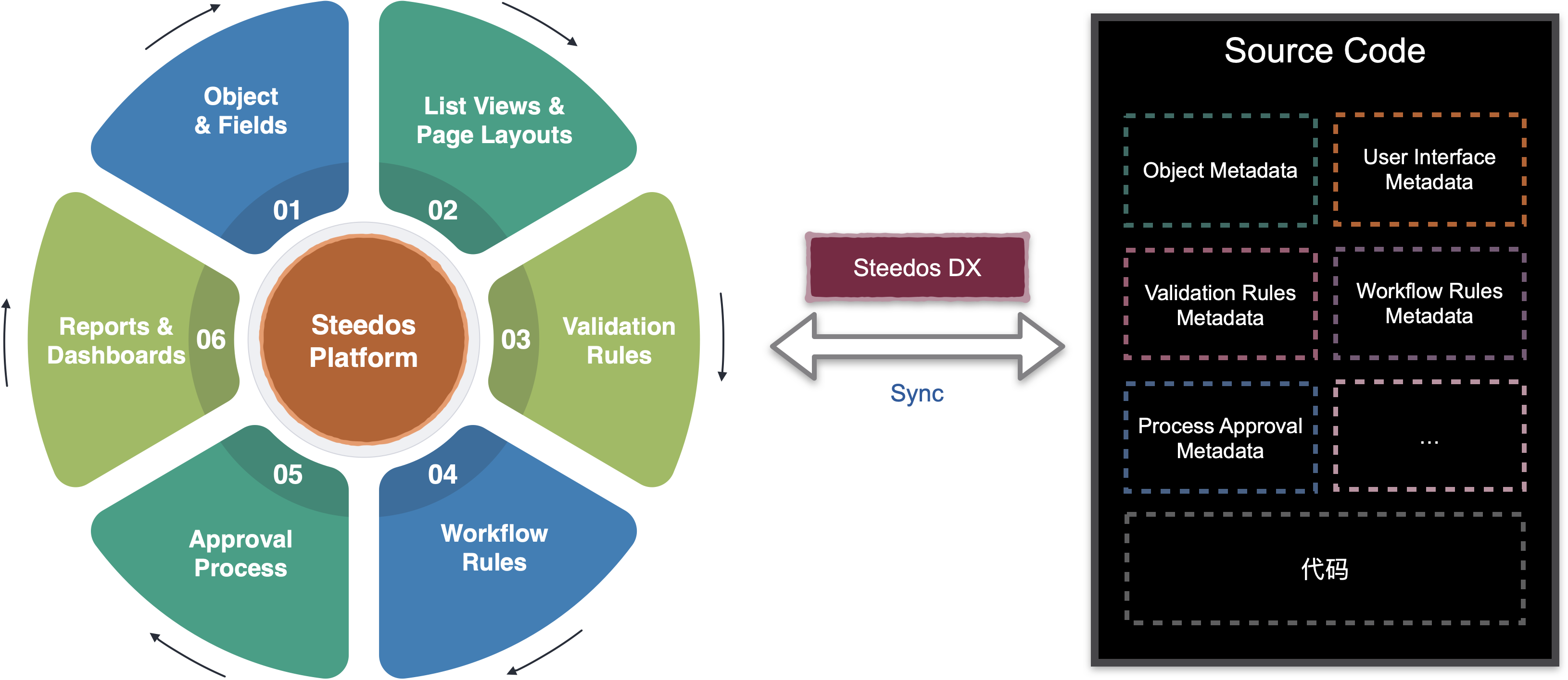 Steedos Overview