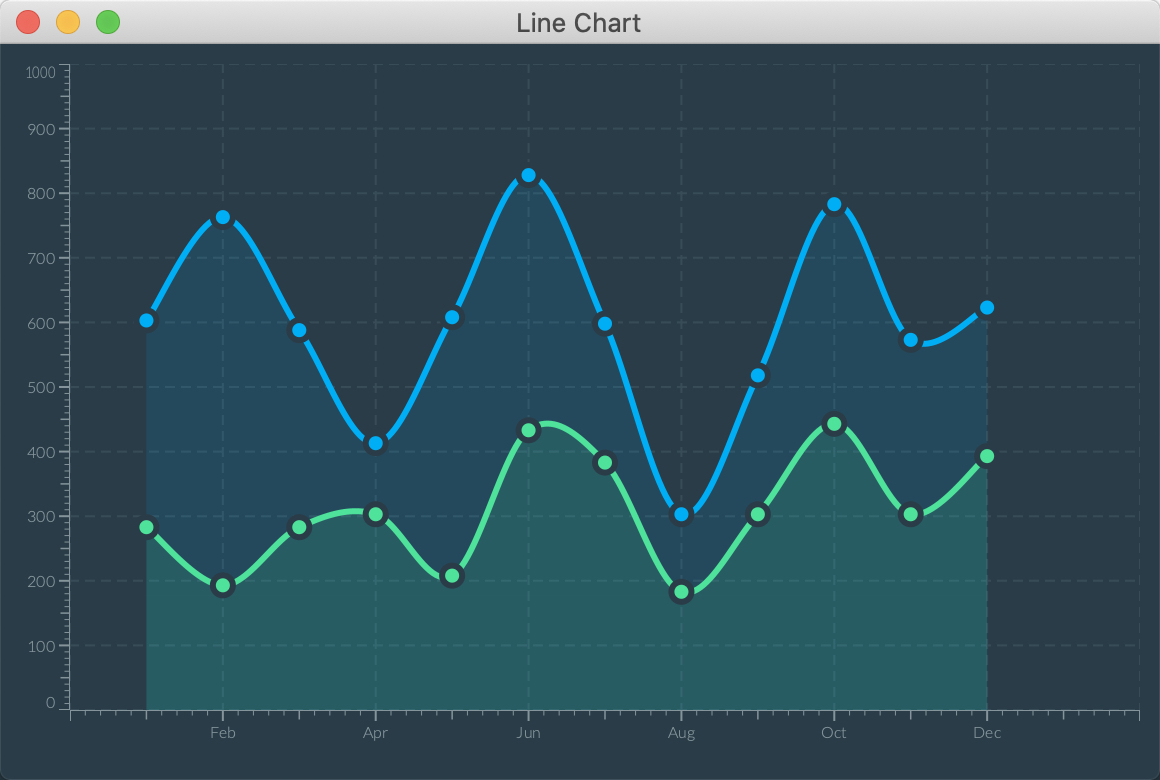 Smoothed line chart