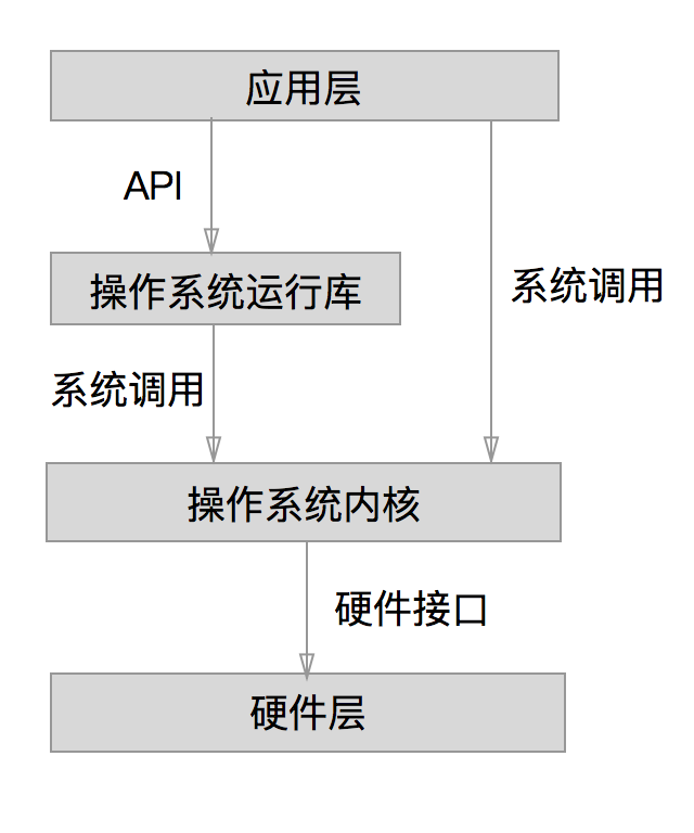 层次关系