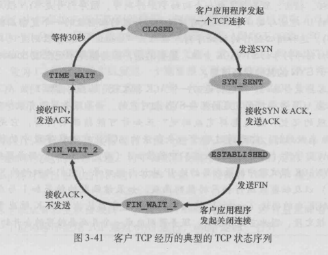 客户端状态图