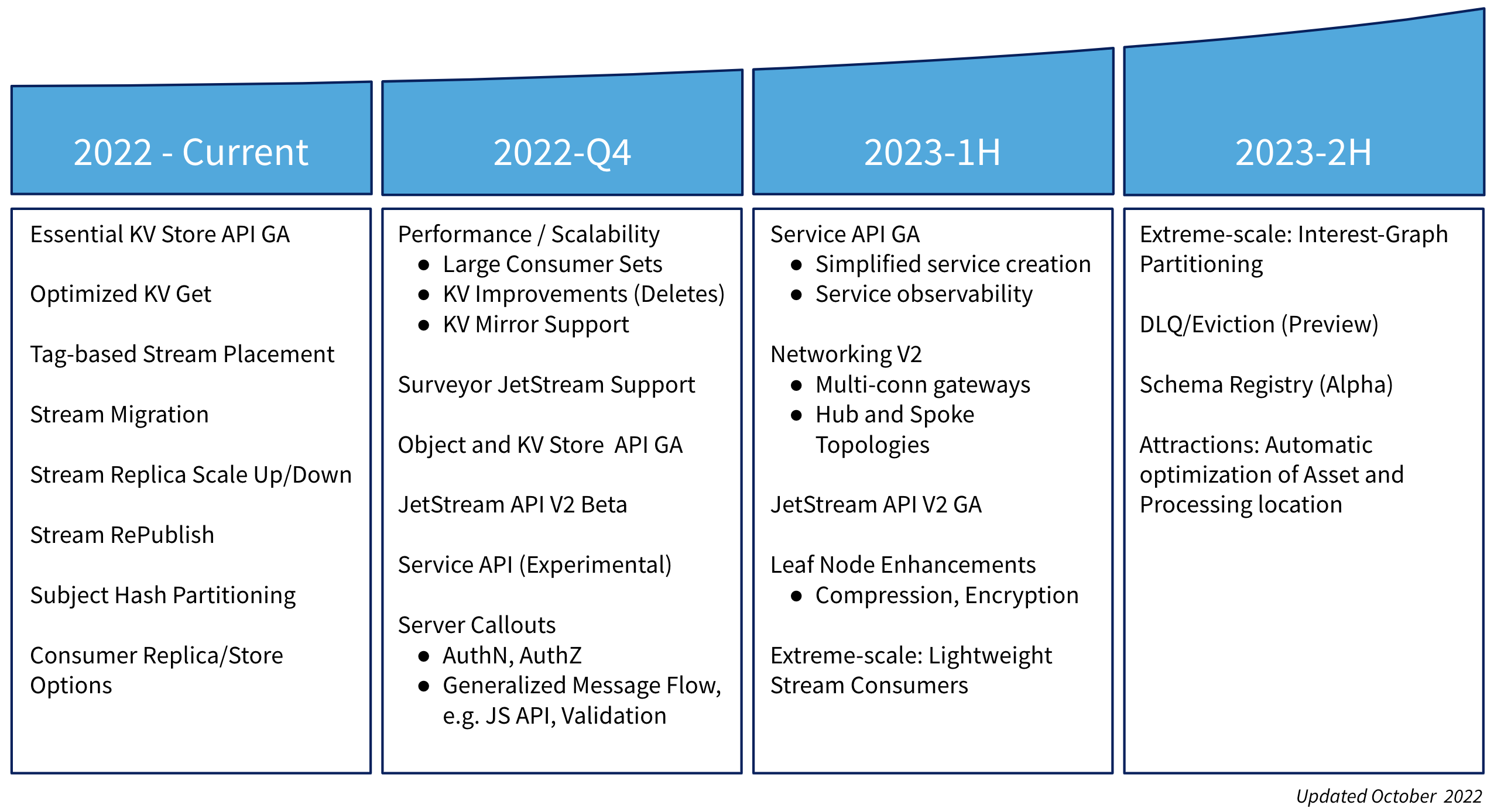 The NATS Roadmap