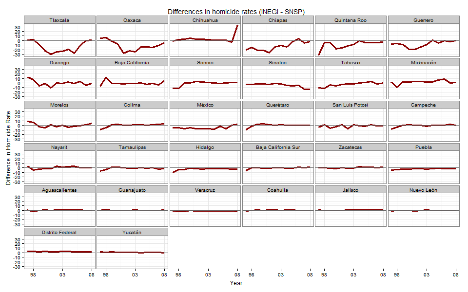 Differences in homicide rates