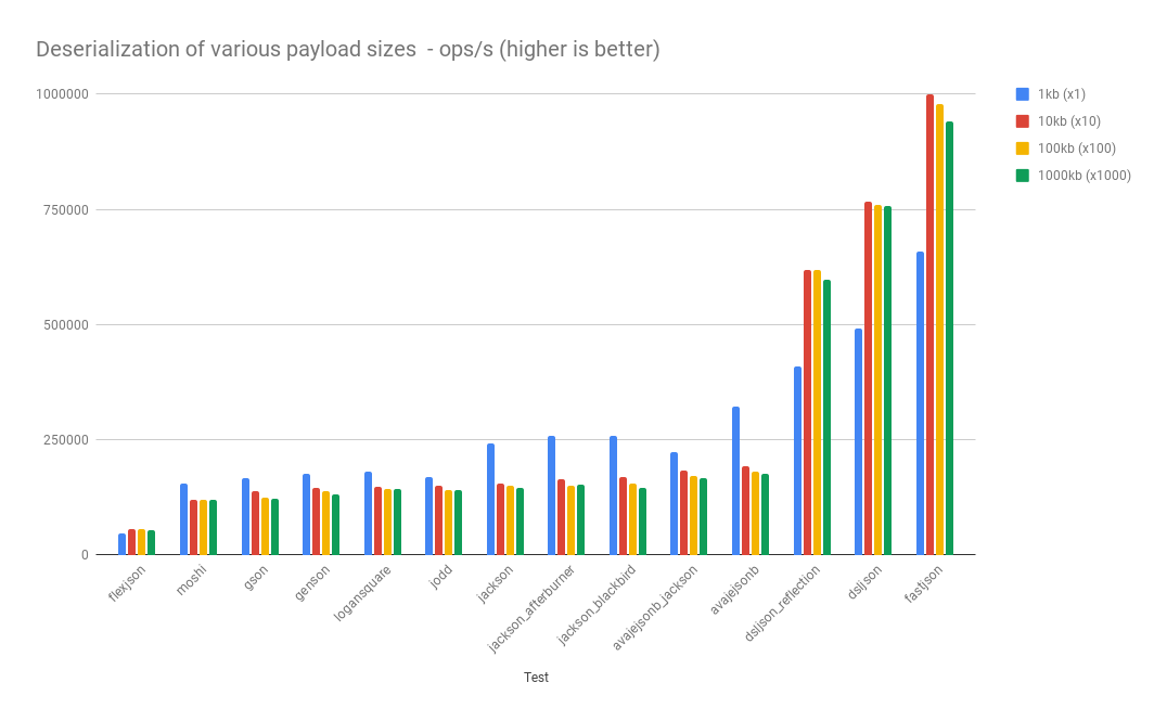 json deserialization performance for primitive types, String, List and simple POJOs, arrays, enum, UUID, LocalDate