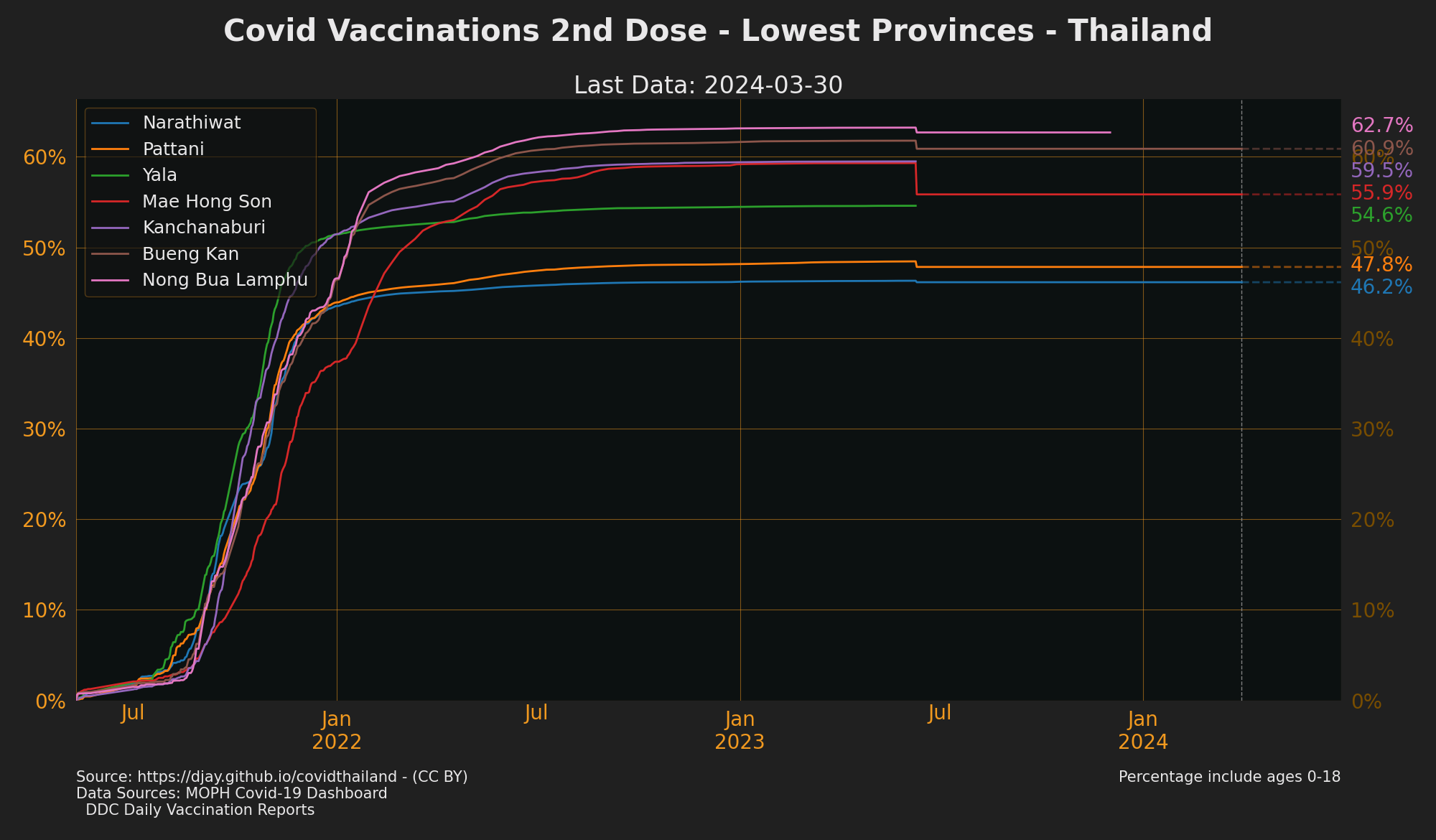 Lowest Provinces by Vaccination 2nd Jab