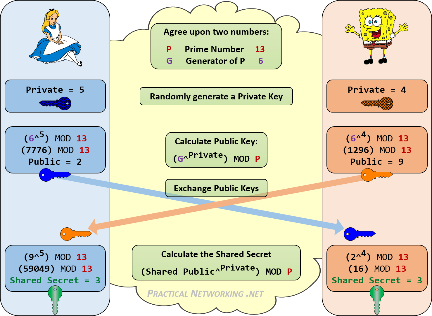 Diffie-Hellman key exchange explained