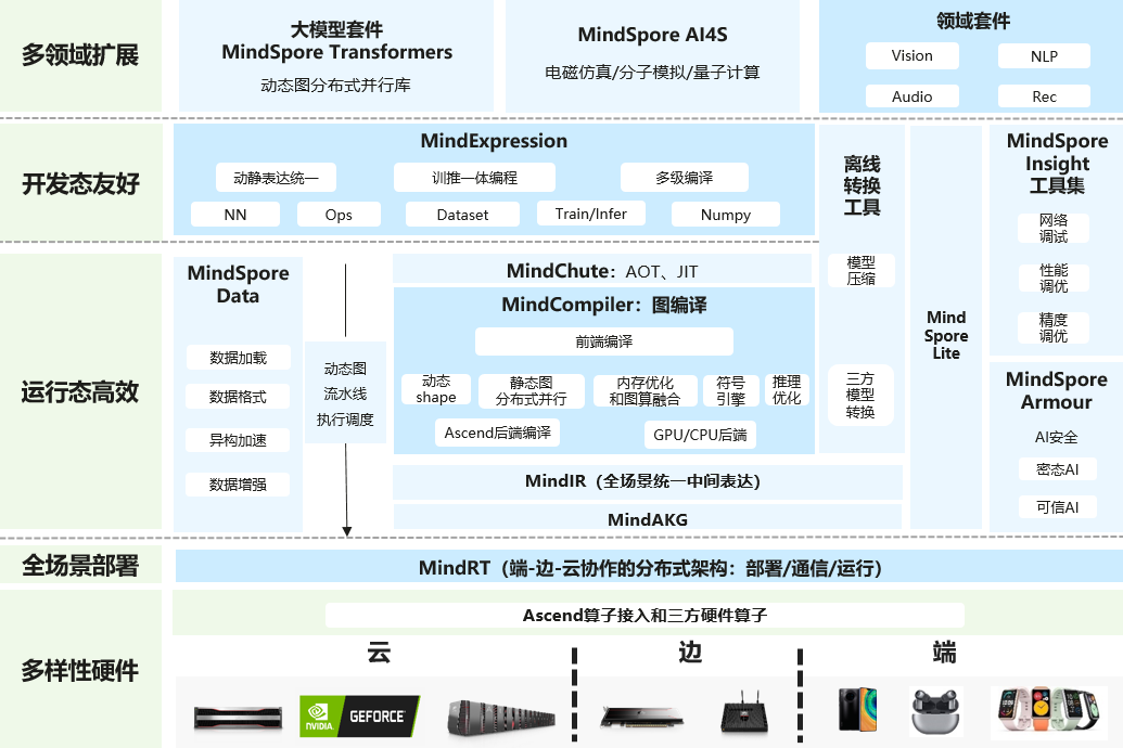 MindSpore Architecture