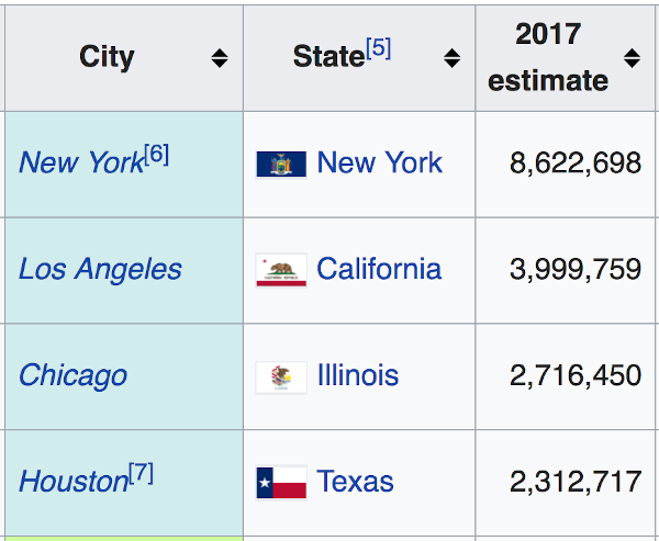 cities by population