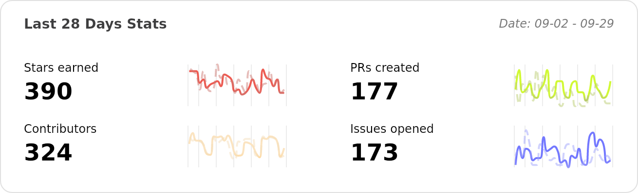 Performance Stats of ant-design/ant-design - Last 28 days