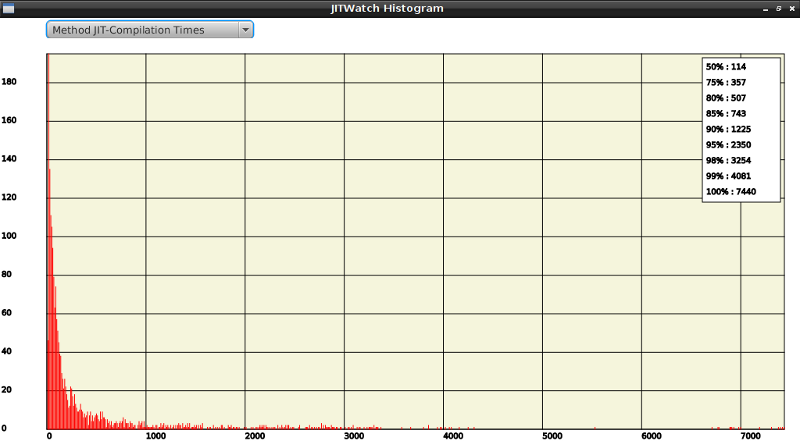 Histograms of compile times, method sizes, etc.