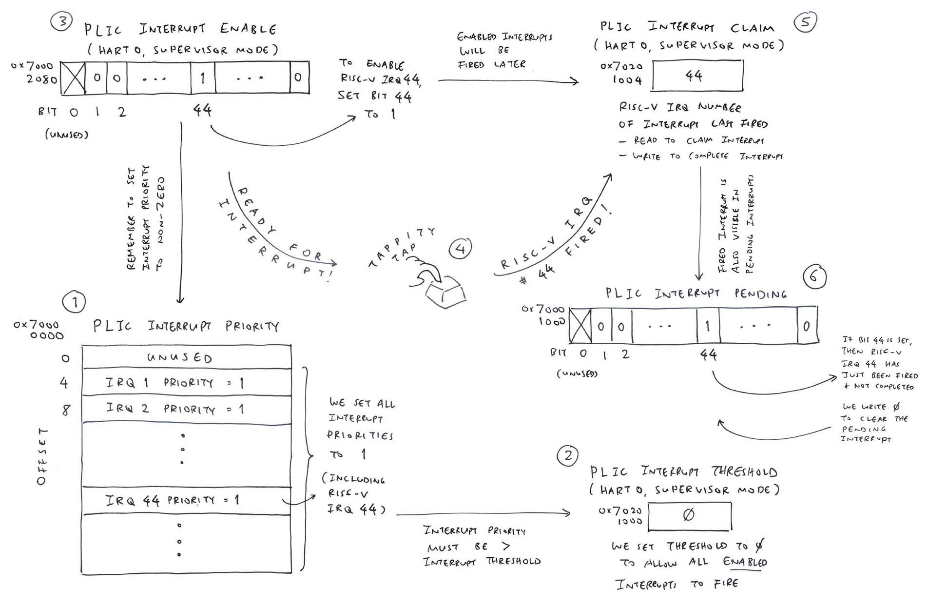 Platform-Level Interrupt Controller