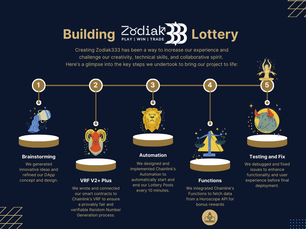 Zodiak Lottery Building 