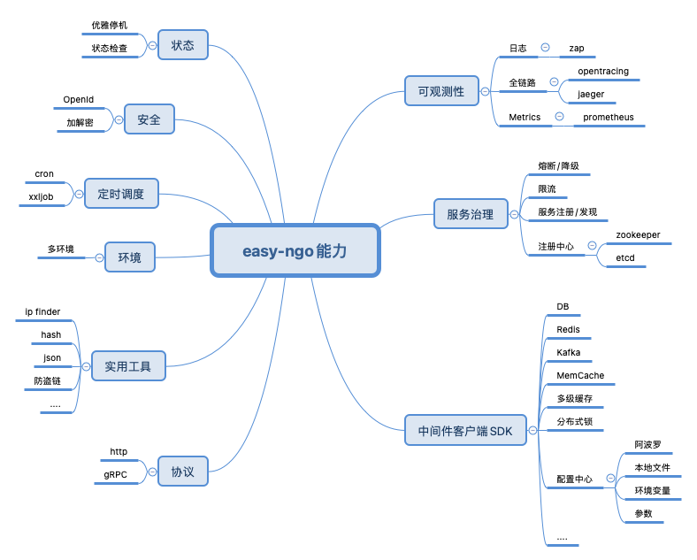 easy-ngo的能力