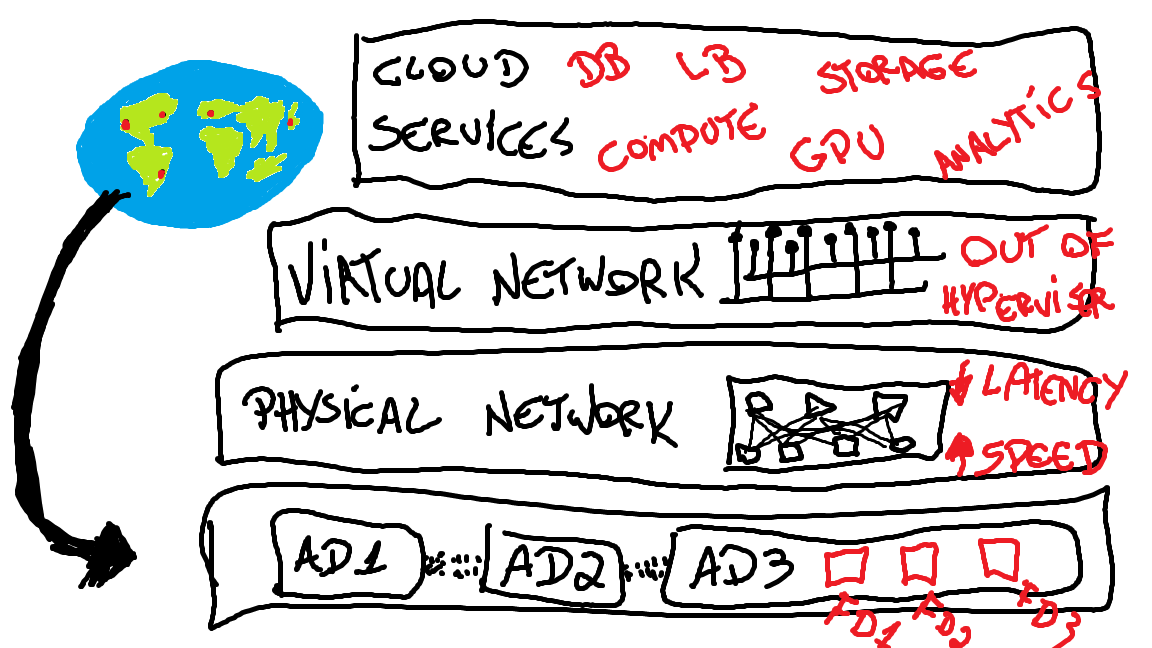 OCI - Overview