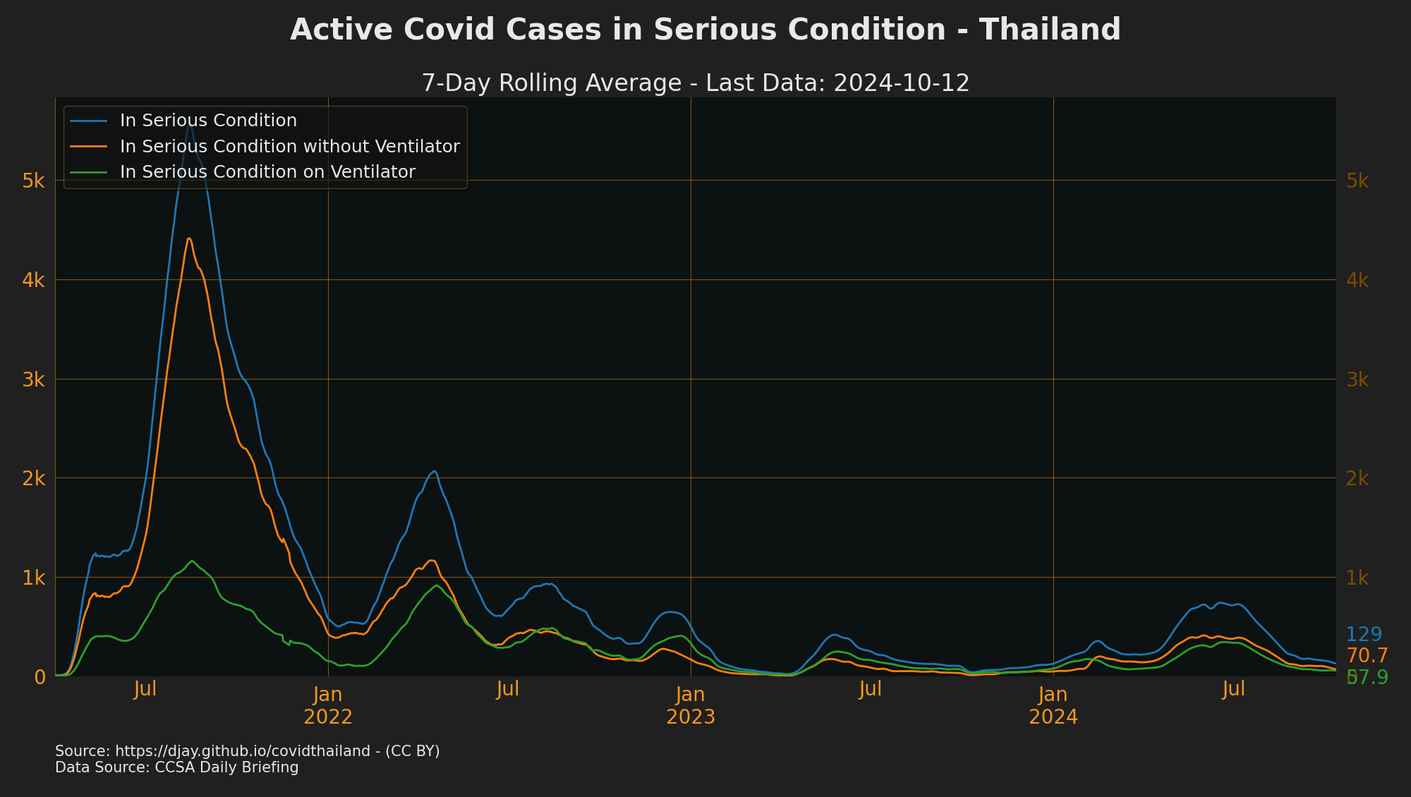 Thailand Cases in ICU