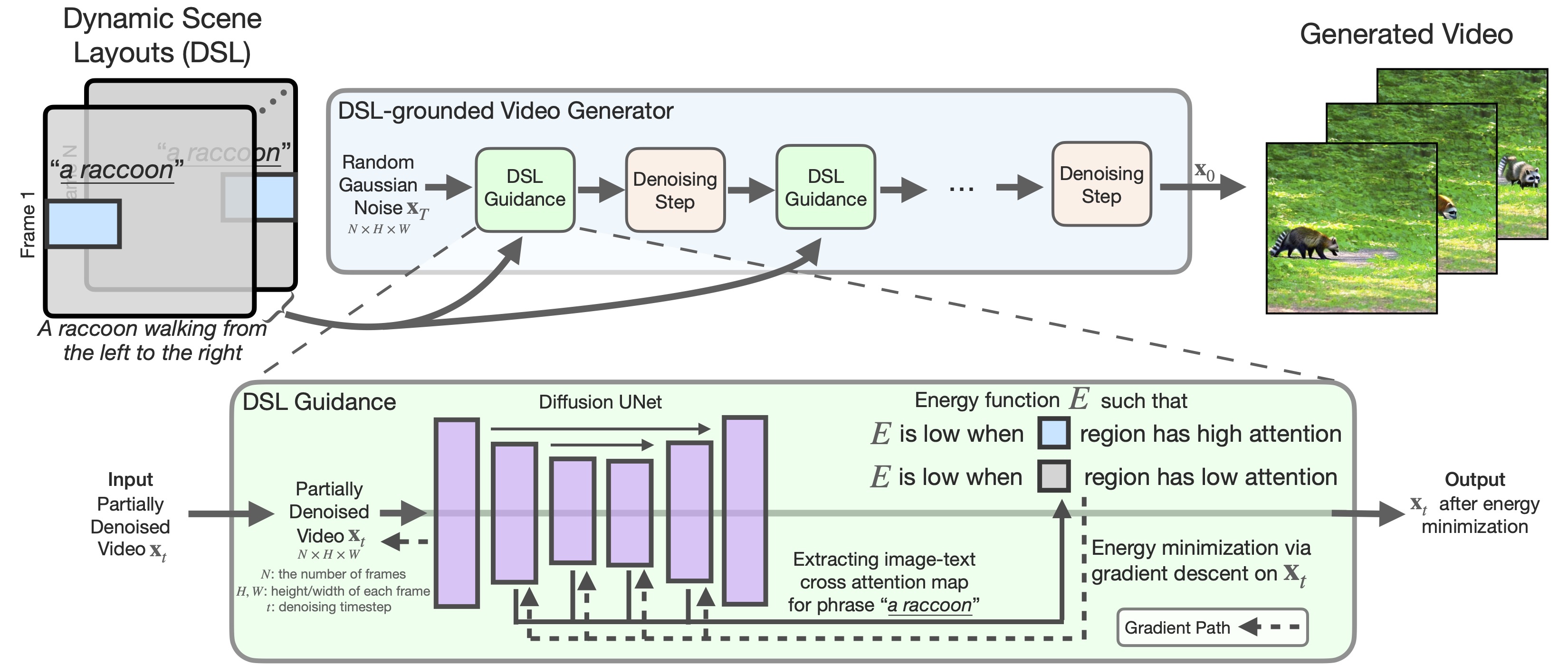 DSL-grounded Video Generator