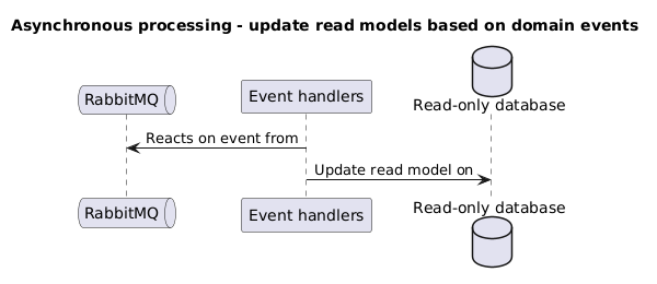 Asynchronous processing - update read models based on domain events