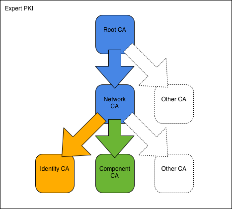 Expert PKI