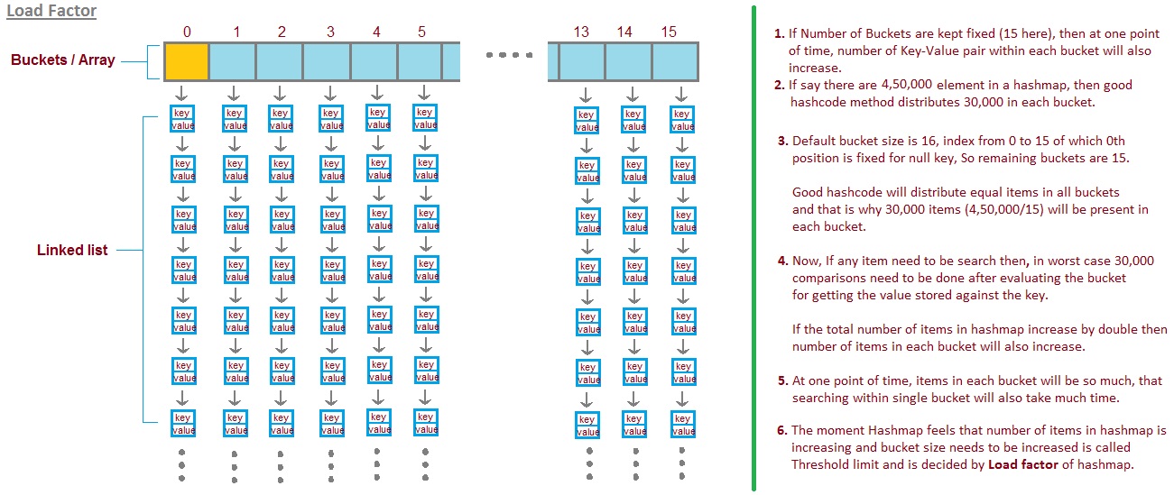 Bucket and Dynamic Array Size