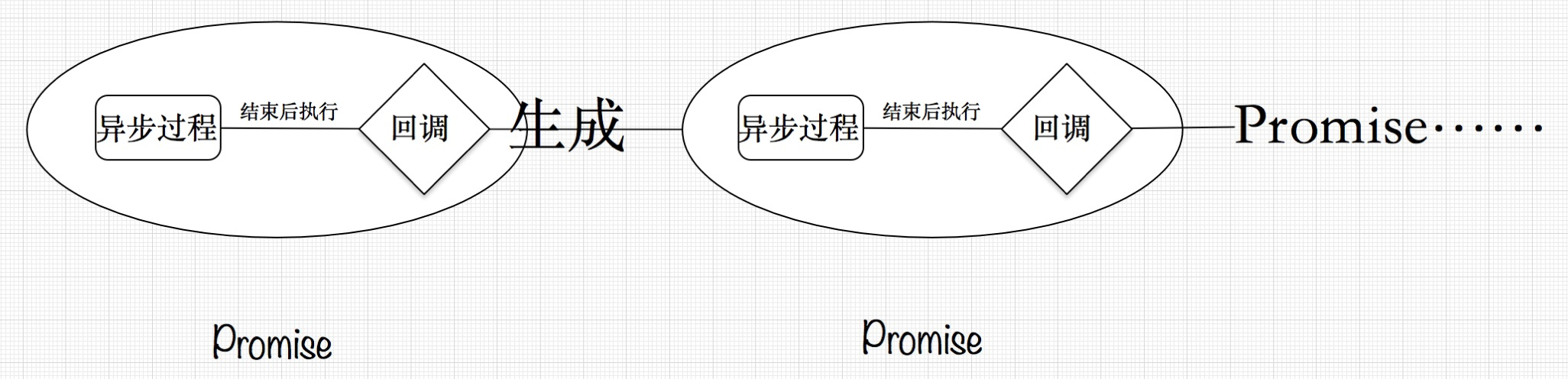 Promise 的本质