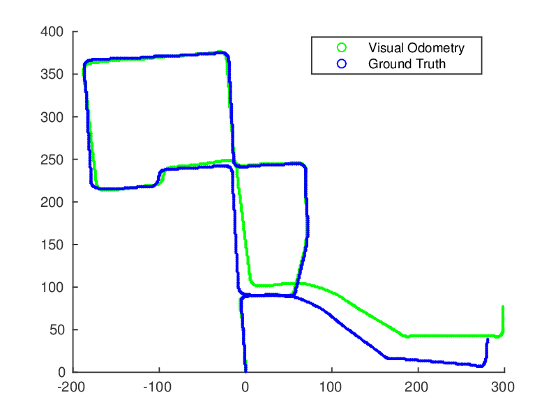 Results on the KITTI VO Benchmark