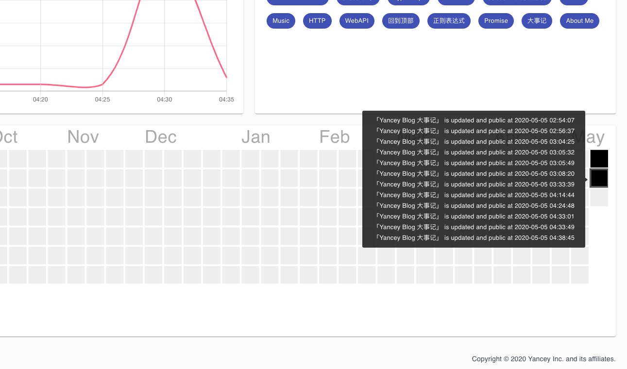 blog statistics