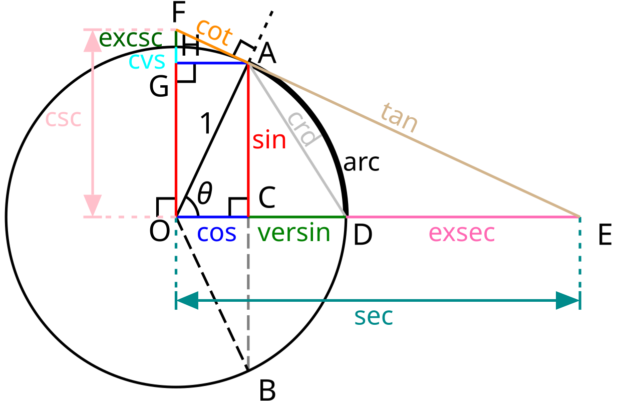 Trigonometric identities