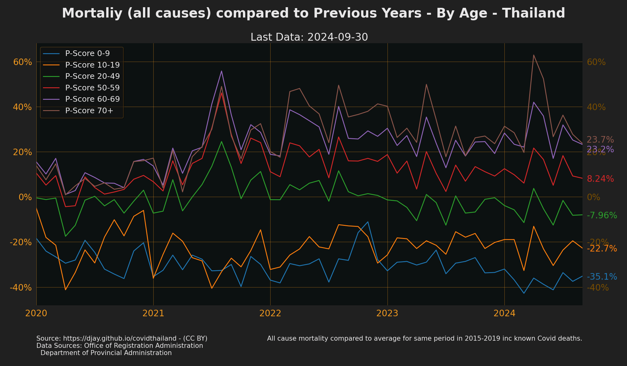 All Deaths compared to Previous Years